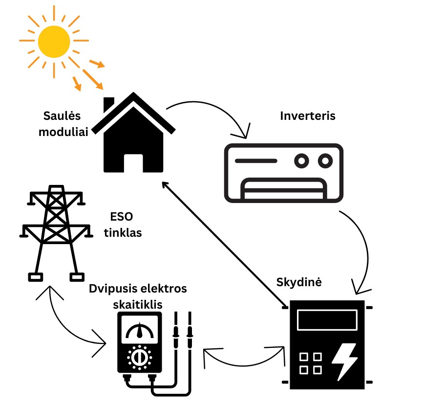 Inverterio saulės elektrinei schema | VisasLabas 